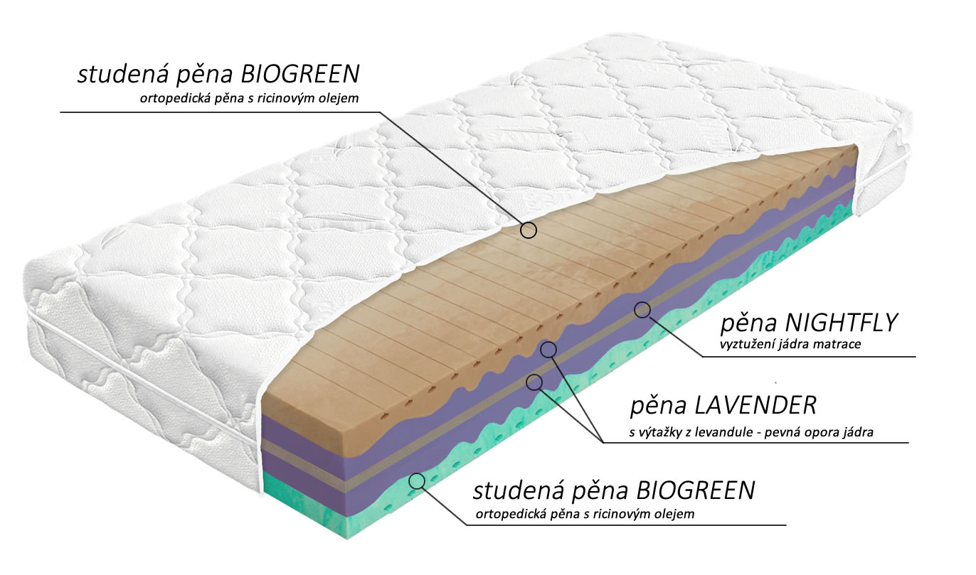 Zloženie matraca Biogreen XXL