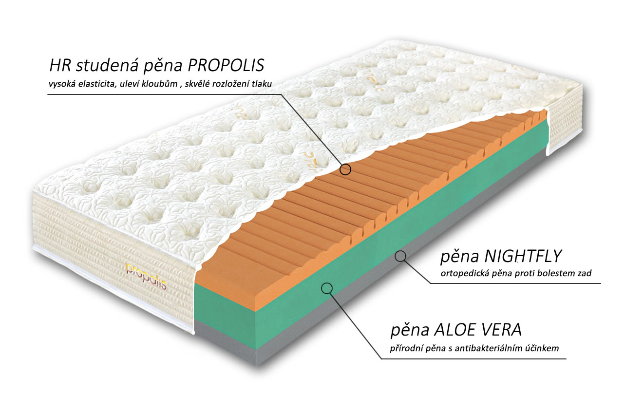 Zloženie matraca Propolis MAX