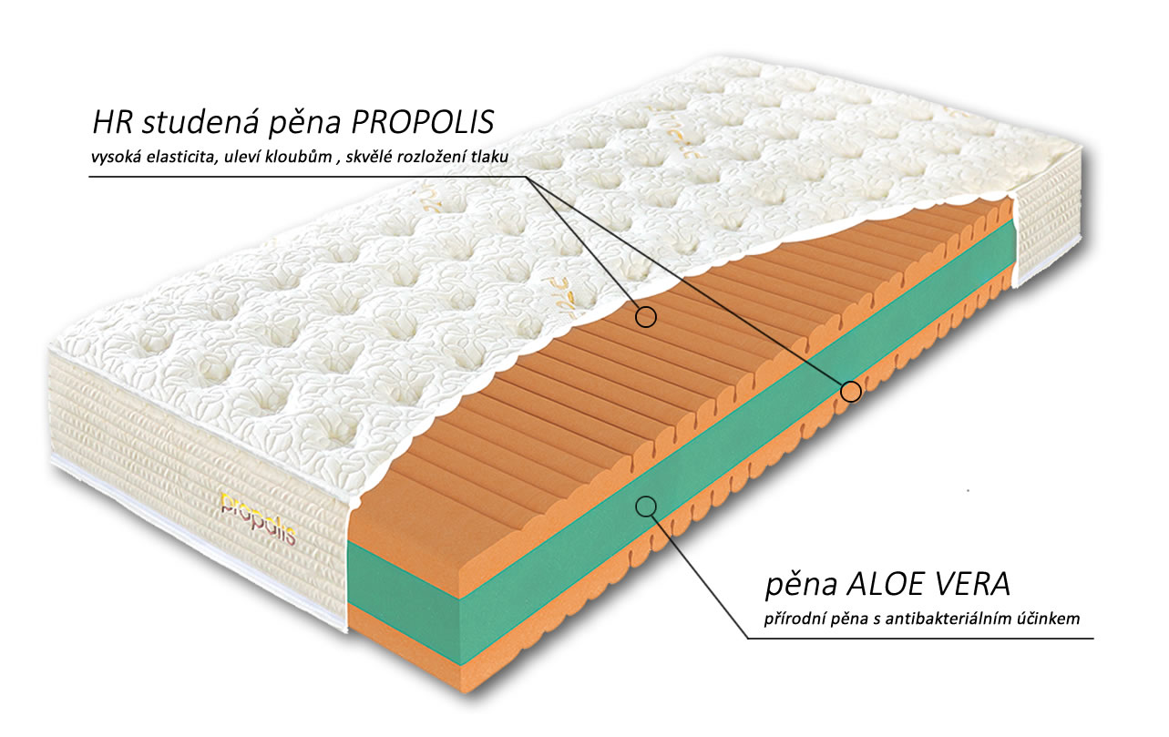 Zloženie matraca Propolis Touch