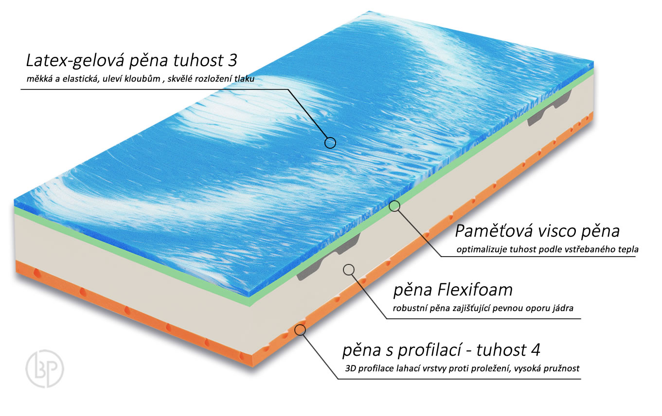 Zloženie jadra matraca Armando