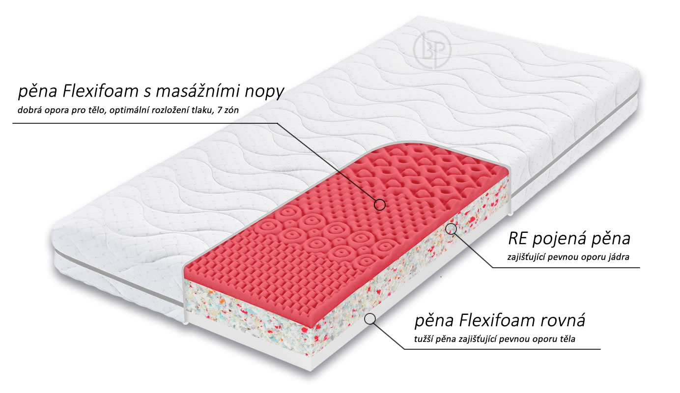 Matrace a rošty Zdarma - Tylia