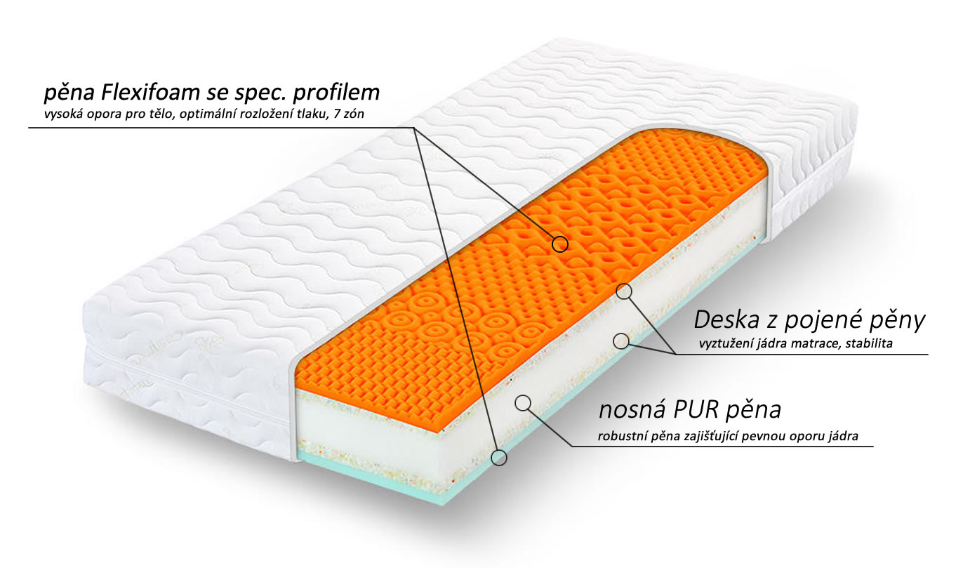 Zloženie matraca Heuréka Plus
