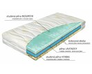 Zloženie tvrdšie zdravotné matrace Biotherm