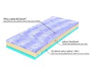 Matrace 1+1 zdarma Kolos bio ecology, latex-gel pena Matrace 1+1 zdarma Kolos bio ecology, latex-gel pena