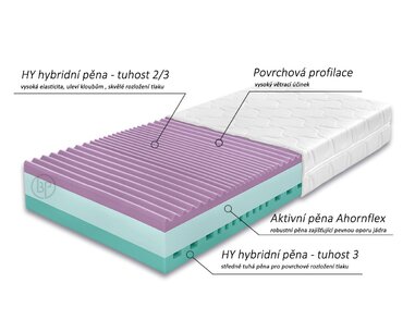 Zloženie zdravotného matraca Andora