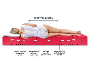 Ortopedický matrac Arelia Plus, 22 cm, 150kg - zloženie