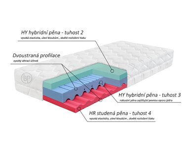 Matrac Dia Relax HI - zloženie