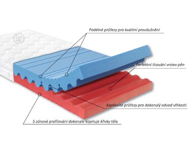Zdravotný matrac FERATA - ahornflex systém Zdravotný matrac FERATA - ahornflex systém