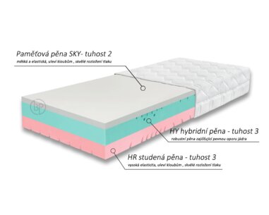 Zloženie jadra - matrace Gravity Soft, 25cm Zloženie jadra - matrace Gravity Soft, 25cm