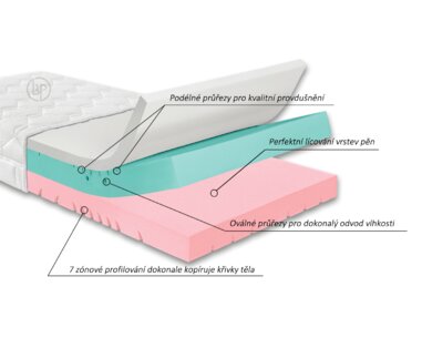 Test a recenzie matrace Gravity Soft, 25cm Test a recenzie matrace Gravity Soft, 25cm
