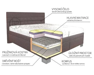 Americká posteľ boxspring LUIGI, s úložným priestorom - pohľad č. 2