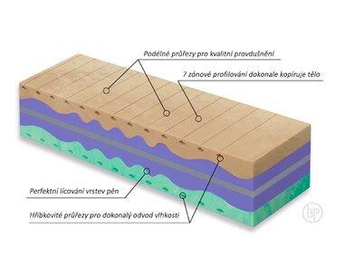 Ortopédia tvrdší zdravotný matrac Biogreen XXL