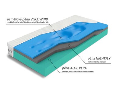 Matrac Carbonia - zloženie