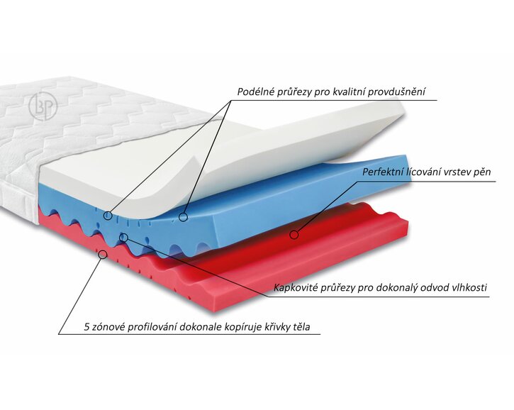 Systém Ahornflex matrace Dia Visco HI, 24 cm