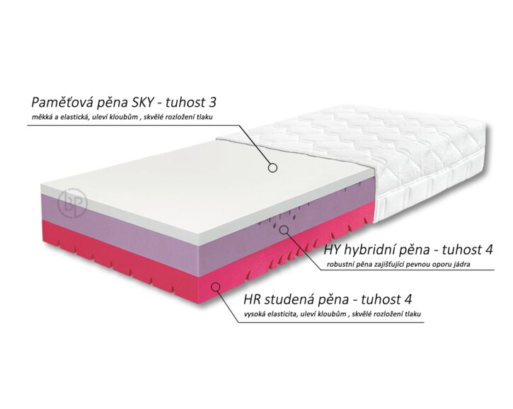 Zloženie jadra - matrace Gravity Hard, 25cm