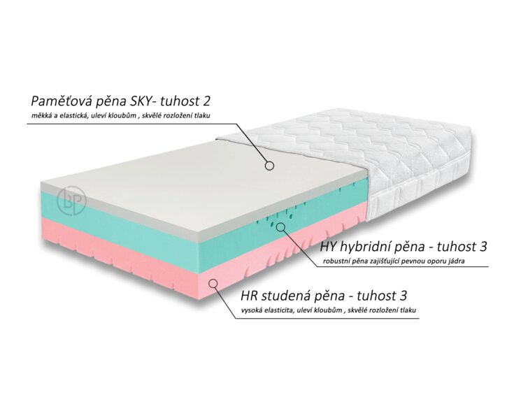 Zloženie jadra - matrace Gravity Soft, 25cm