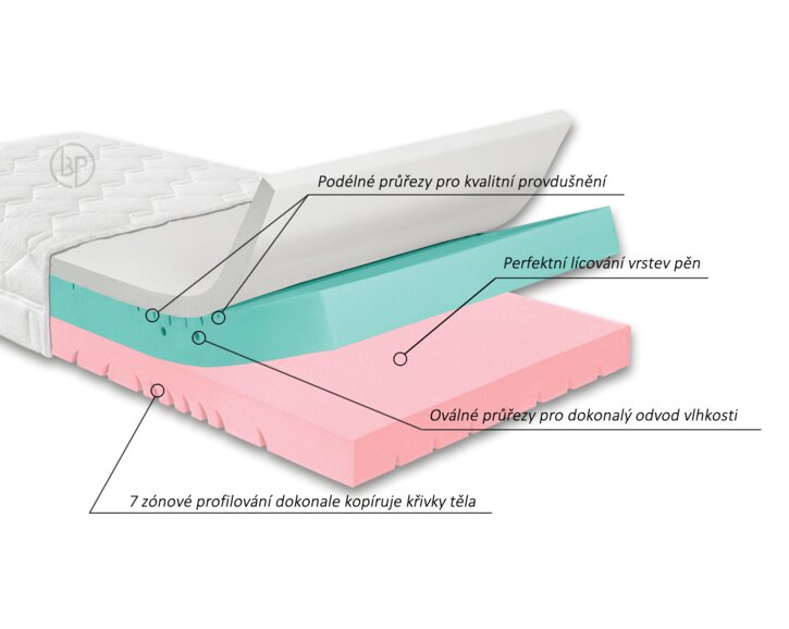 Test a recenzie matrace Gravity Soft, 25cm