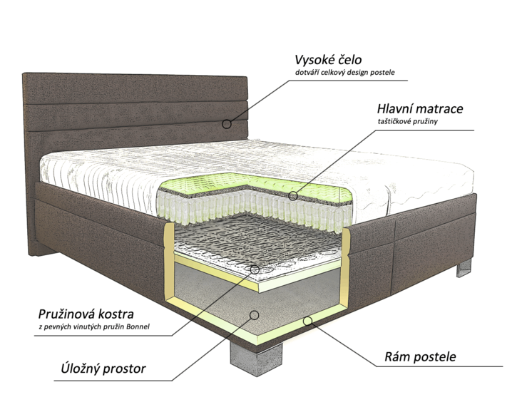 Americká posteľ boxspring Nuvia