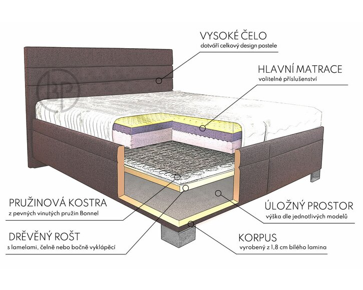 Zloženie postele boxspring Giardino