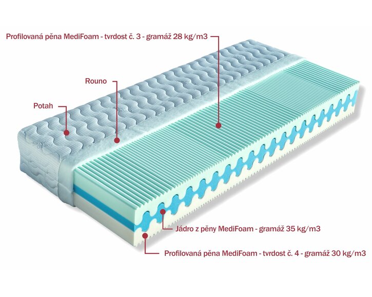 Zloženie ortopedického matraca  Olympia Zloženie ortopedického matraca  Olympia