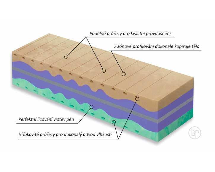 Ortopédia tvrdšieho zdravotného matraca Biogreen XXL
