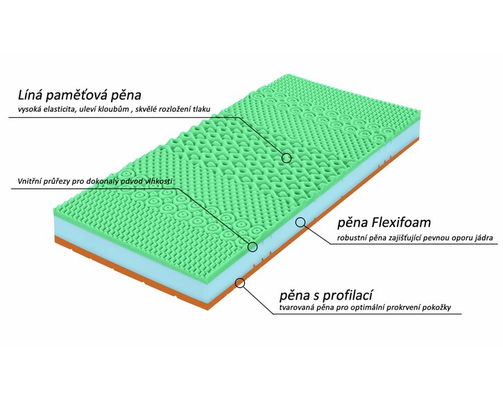 Zdravotný matrac Bezva BINGO SOFT - zloženie
