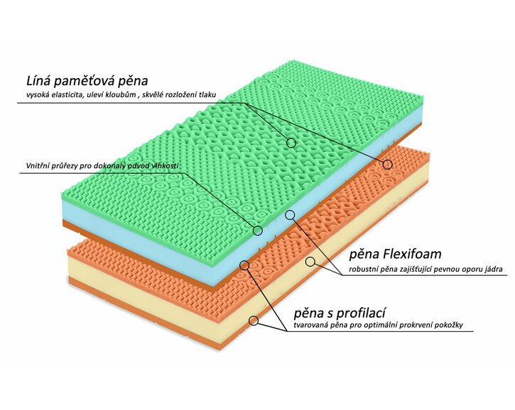 Zdravotný matrac Bezva BINGO - zloženie