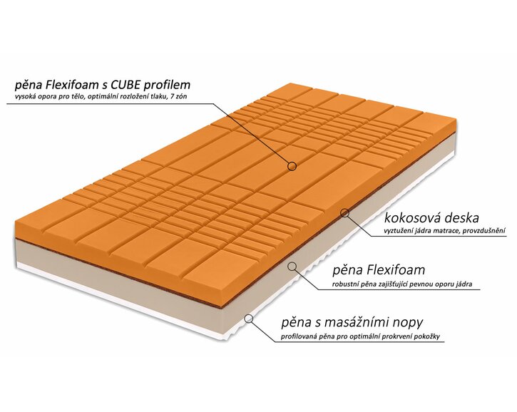 Zdravotný matrac Herodes XXL, zloženie